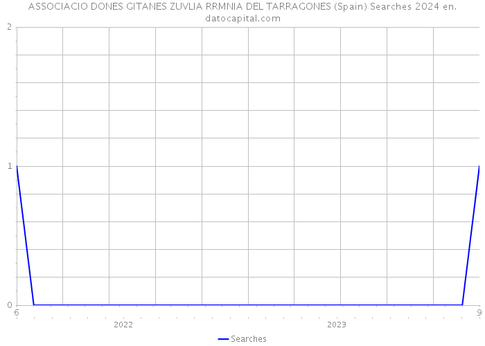 ASSOCIACIO DONES GITANES ZUVLIA RRMNIA DEL TARRAGONES (Spain) Searches 2024 