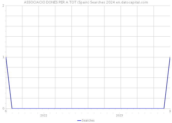 ASSOCIACIO DONES PER A TOT (Spain) Searches 2024 