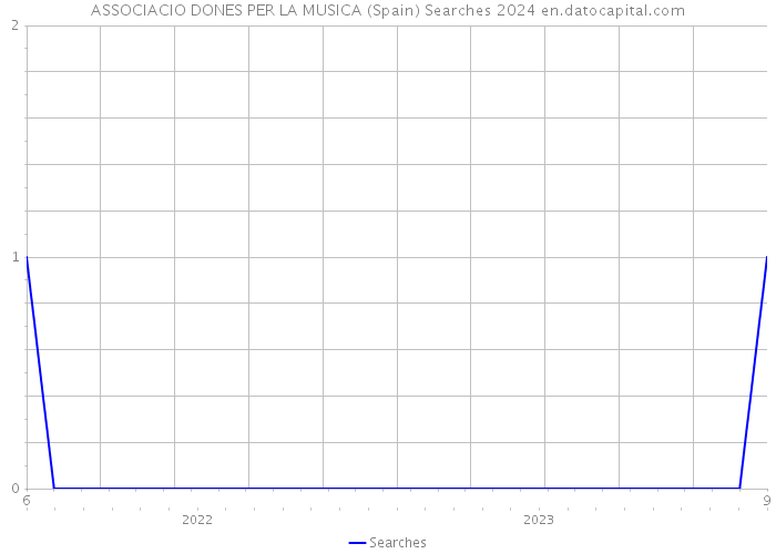 ASSOCIACIO DONES PER LA MUSICA (Spain) Searches 2024 