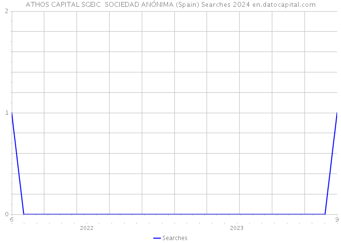 ATHOS CAPITAL SGEIC SOCIEDAD ANÓNIMA (Spain) Searches 2024 