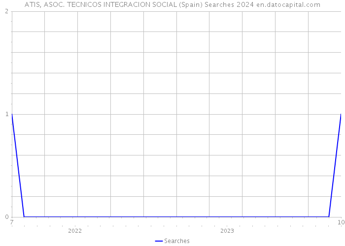 ATIS, ASOC. TECNICOS INTEGRACION SOCIAL (Spain) Searches 2024 