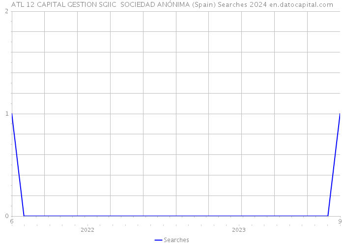 ATL 12 CAPITAL GESTION SGIIC SOCIEDAD ANÓNIMA (Spain) Searches 2024 