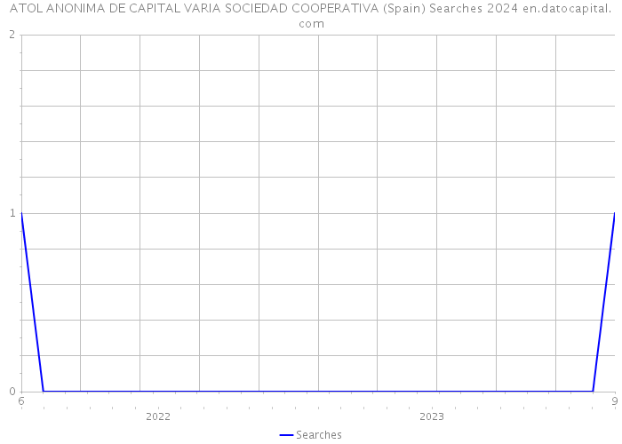 ATOL ANONIMA DE CAPITAL VARIA SOCIEDAD COOPERATIVA (Spain) Searches 2024 