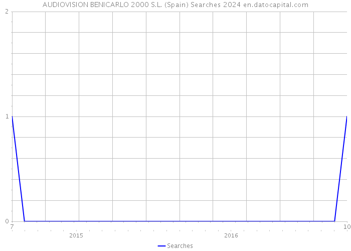 AUDIOVISION BENICARLO 2000 S.L. (Spain) Searches 2024 