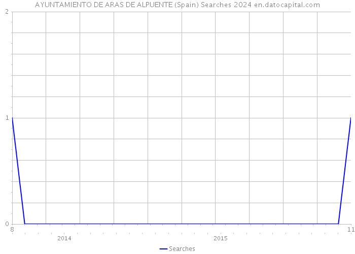 AYUNTAMIENTO DE ARAS DE ALPUENTE (Spain) Searches 2024 