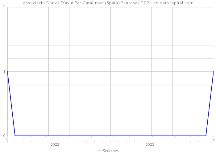 Associacio Dones D'avui Per Catalunya (Spain) Searches 2024 