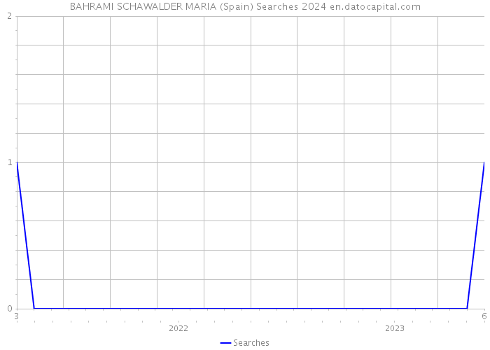 BAHRAMI SCHAWALDER MARIA (Spain) Searches 2024 