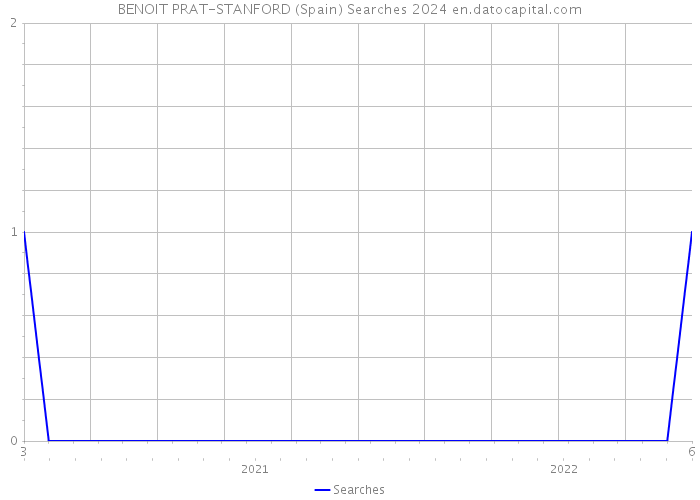 BENOIT PRAT-STANFORD (Spain) Searches 2024 