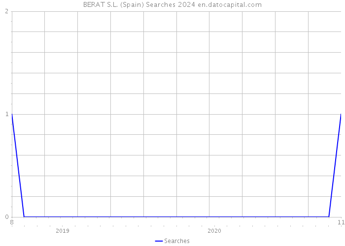 BERAT S.L. (Spain) Searches 2024 