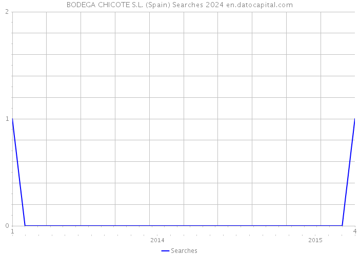 BODEGA CHICOTE S.L. (Spain) Searches 2024 