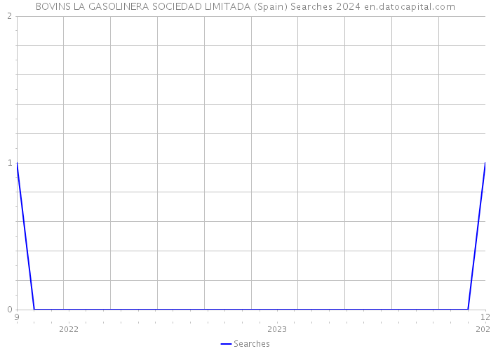 BOVINS LA GASOLINERA SOCIEDAD LIMITADA (Spain) Searches 2024 