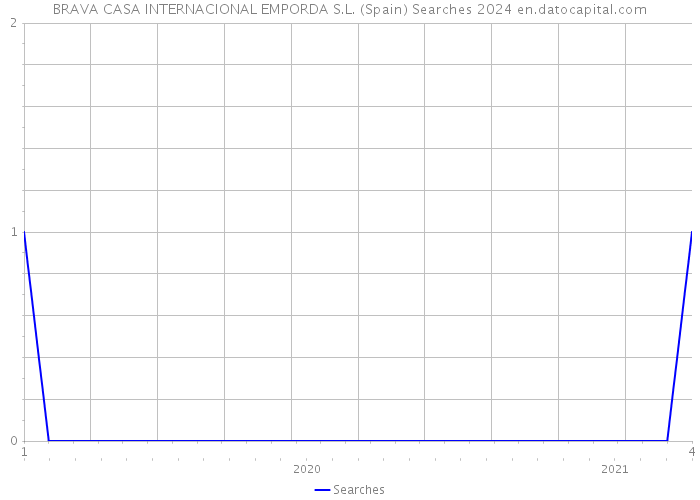 BRAVA CASA INTERNACIONAL EMPORDA S.L. (Spain) Searches 2024 