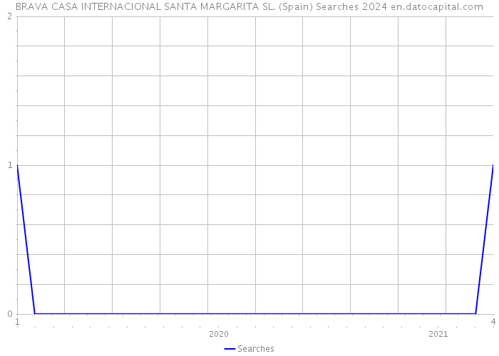 BRAVA CASA INTERNACIONAL SANTA MARGARITA SL. (Spain) Searches 2024 