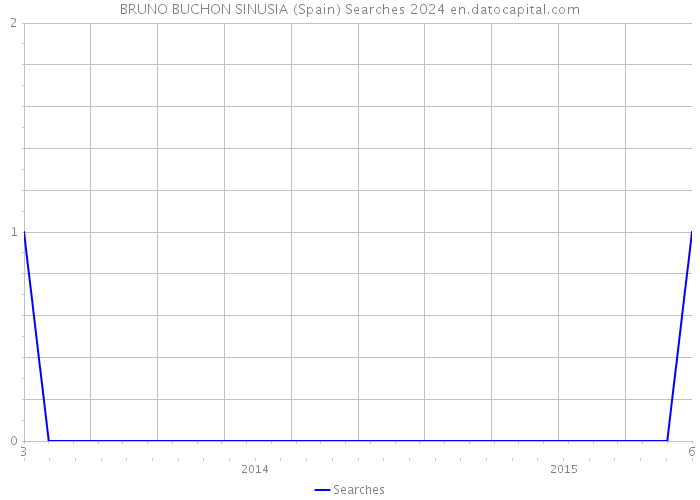 BRUNO BUCHON SINUSIA (Spain) Searches 2024 