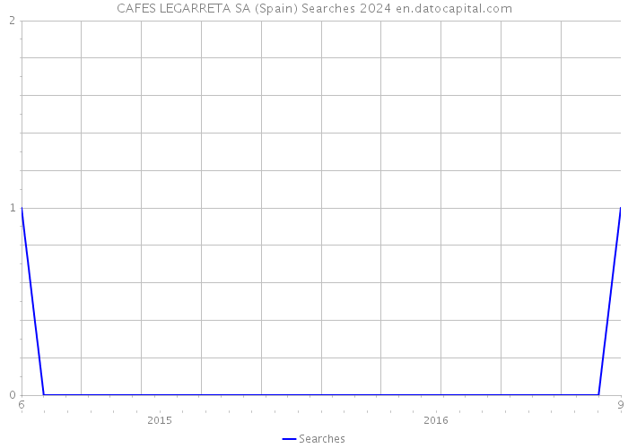 CAFES LEGARRETA SA (Spain) Searches 2024 