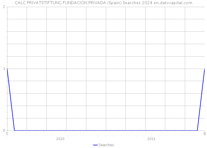 CALC PRIVATSTIFTUNG FUNDACION PRIVADA (Spain) Searches 2024 