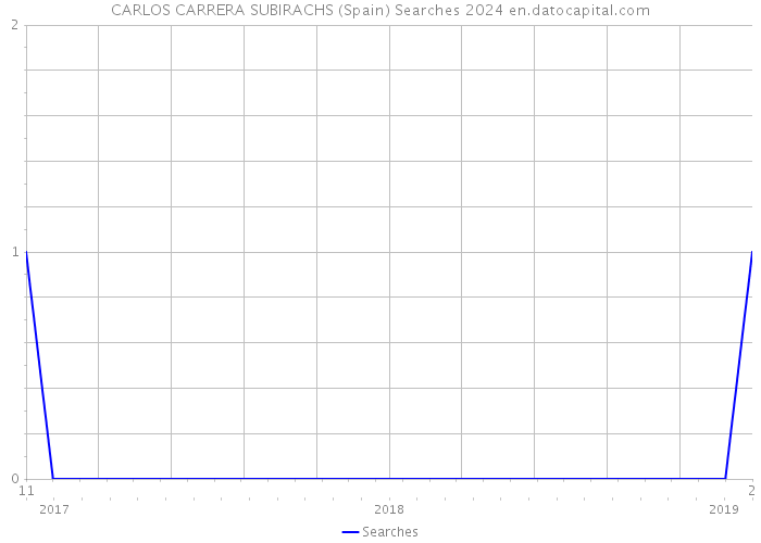 CARLOS CARRERA SUBIRACHS (Spain) Searches 2024 