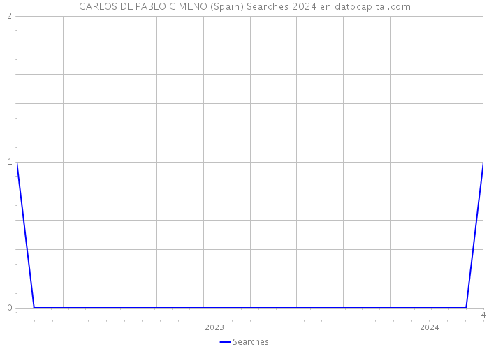 CARLOS DE PABLO GIMENO (Spain) Searches 2024 