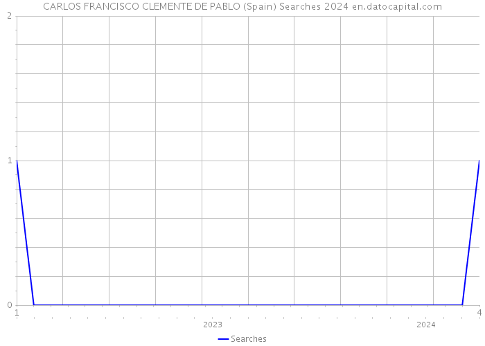 CARLOS FRANCISCO CLEMENTE DE PABLO (Spain) Searches 2024 