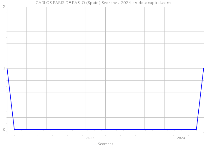 CARLOS PARIS DE PABLO (Spain) Searches 2024 