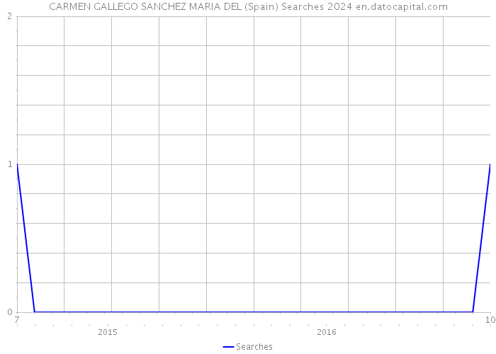CARMEN GALLEGO SANCHEZ MARIA DEL (Spain) Searches 2024 