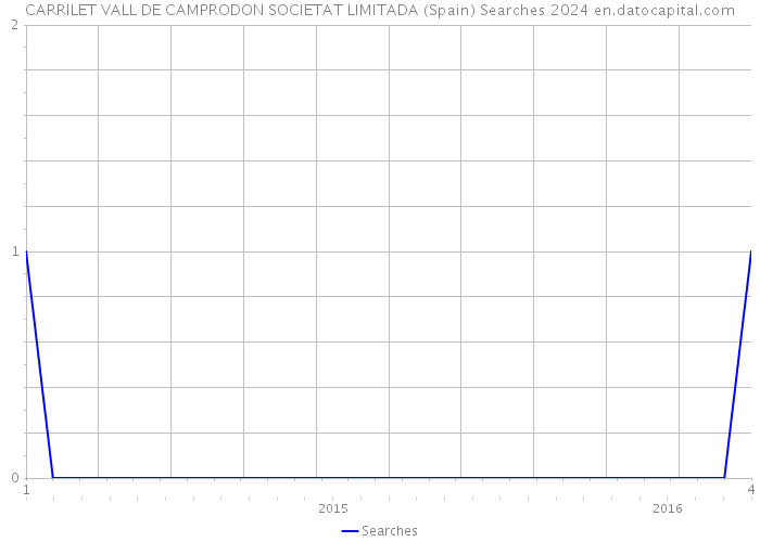 CARRILET VALL DE CAMPRODON SOCIETAT LIMITADA (Spain) Searches 2024 