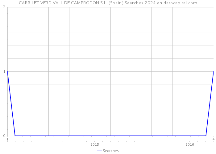 CARRILET VERD VALL DE CAMPRODON S.L. (Spain) Searches 2024 