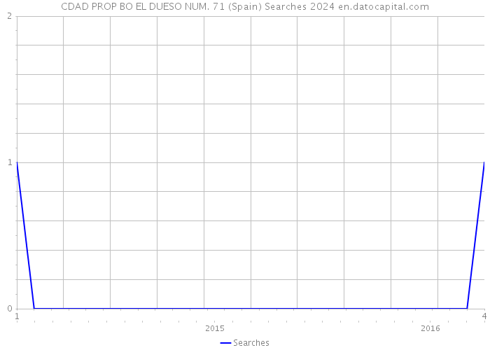 CDAD PROP BO EL DUESO NUM. 71 (Spain) Searches 2024 