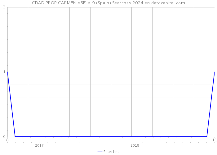 CDAD PROP CARMEN ABELA 9 (Spain) Searches 2024 