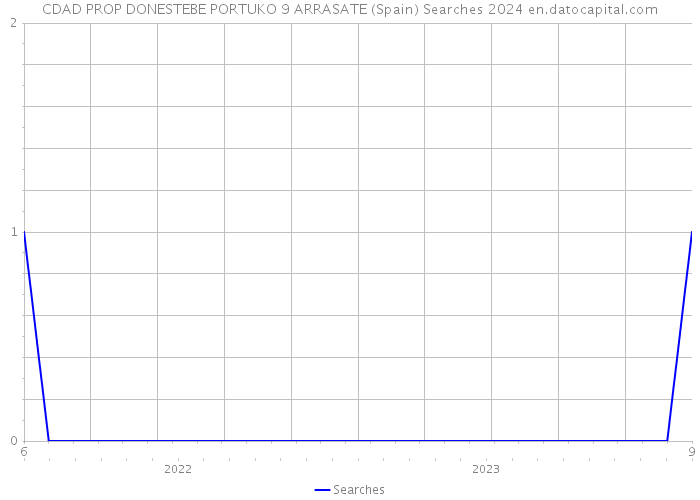 CDAD PROP DONESTEBE PORTUKO 9 ARRASATE (Spain) Searches 2024 