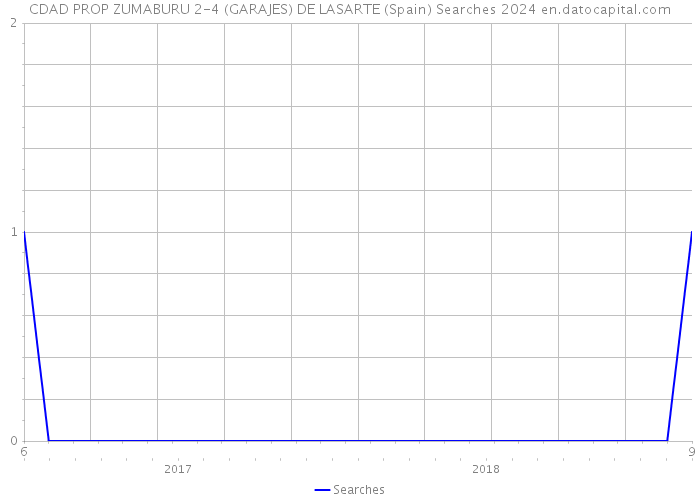 CDAD PROP ZUMABURU 2-4 (GARAJES) DE LASARTE (Spain) Searches 2024 