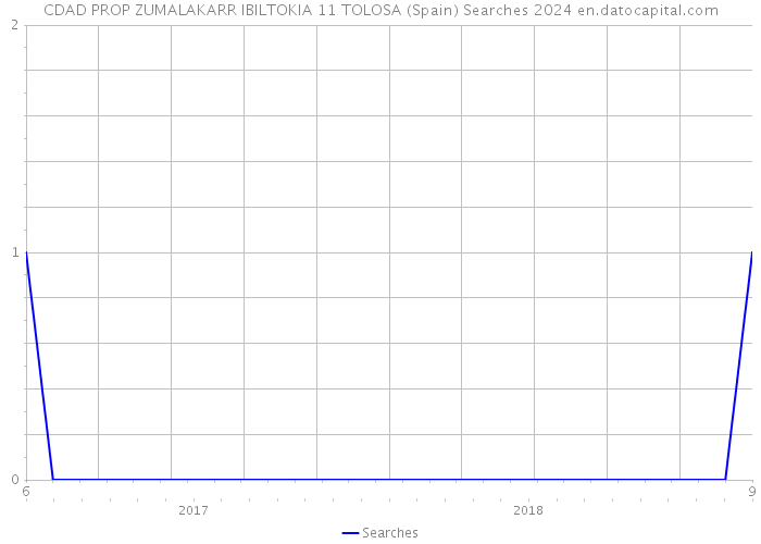 CDAD PROP ZUMALAKARR IBILTOKIA 11 TOLOSA (Spain) Searches 2024 