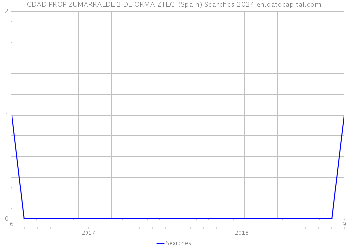 CDAD PROP ZUMARRALDE 2 DE ORMAIZTEGI (Spain) Searches 2024 