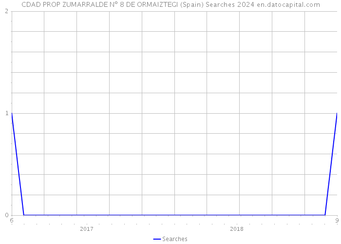 CDAD PROP ZUMARRALDE Nº 8 DE ORMAIZTEGI (Spain) Searches 2024 