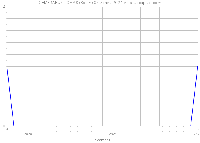 CEMBRAEUS TOMAS (Spain) Searches 2024 