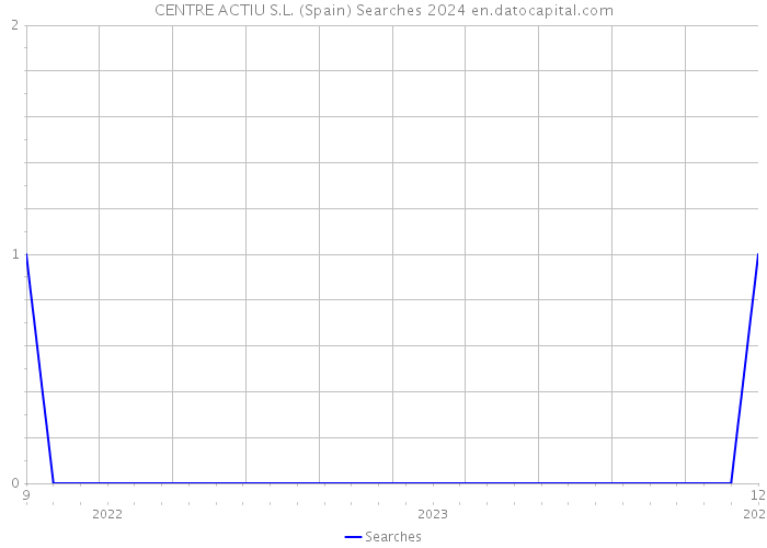 CENTRE ACTIU S.L. (Spain) Searches 2024 