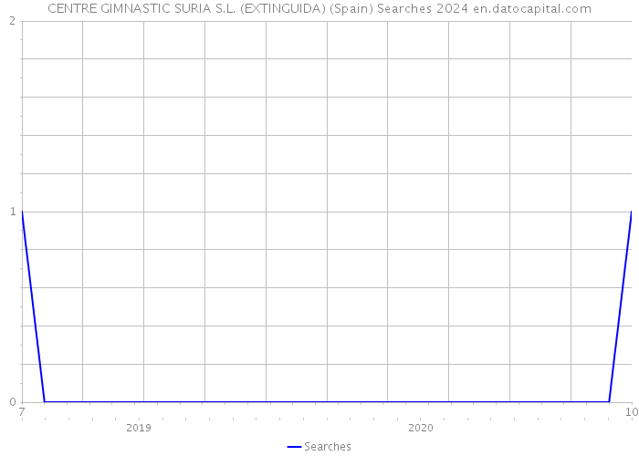 CENTRE GIMNASTIC SURIA S.L. (EXTINGUIDA) (Spain) Searches 2024 