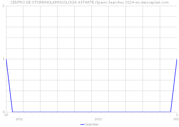 CENTRO DE OTORRINOLARINGOLOGIA ASTARTE (Spain) Searches 2024 