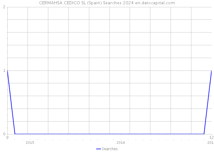 CERMAHSA CEDICO SL (Spain) Searches 2024 