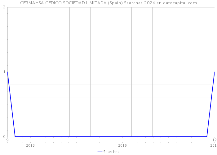 CERMAHSA CEDICO SOCIEDAD LIMITADA (Spain) Searches 2024 