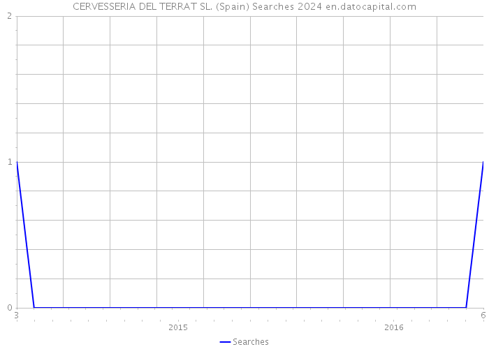 CERVESSERIA DEL TERRAT SL. (Spain) Searches 2024 