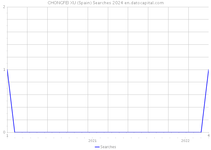 CHONGFEI XU (Spain) Searches 2024 