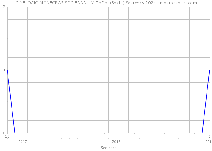 CINE-OCIO MONEGROS SOCIEDAD LIMITADA. (Spain) Searches 2024 