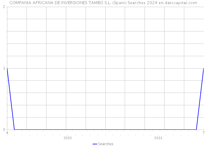COMPANIA AFRICANA DE INVERSIONES TAMBO S.L. (Spain) Searches 2024 