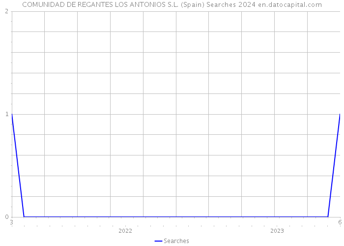 COMUNIDAD DE REGANTES LOS ANTONIOS S.L. (Spain) Searches 2024 