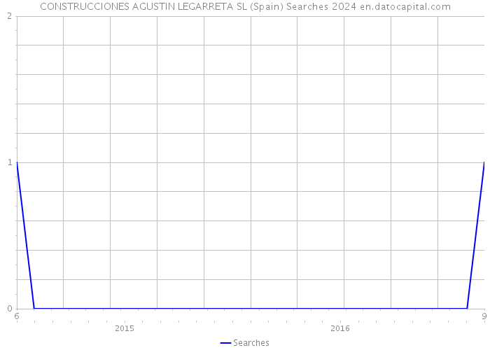 CONSTRUCCIONES AGUSTIN LEGARRETA SL (Spain) Searches 2024 