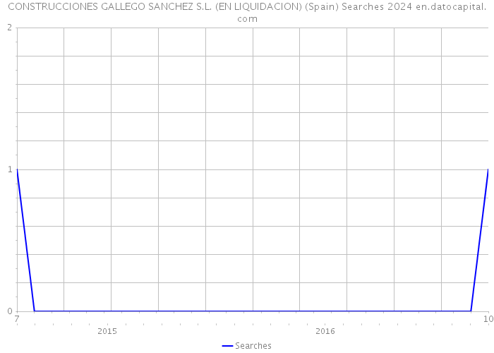CONSTRUCCIONES GALLEGO SANCHEZ S.L. (EN LIQUIDACION) (Spain) Searches 2024 