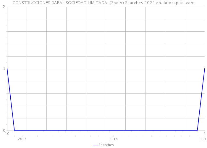 CONSTRUCCIONES RABAL SOCIEDAD LIMITADA. (Spain) Searches 2024 