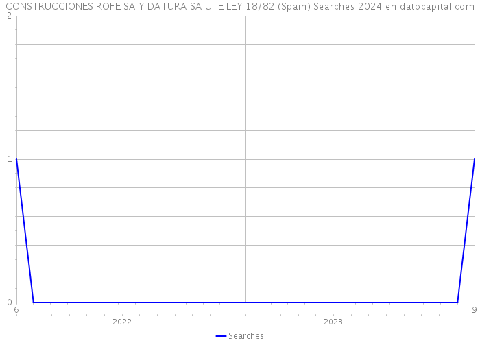 CONSTRUCCIONES ROFE SA Y DATURA SA UTE LEY 18/82 (Spain) Searches 2024 