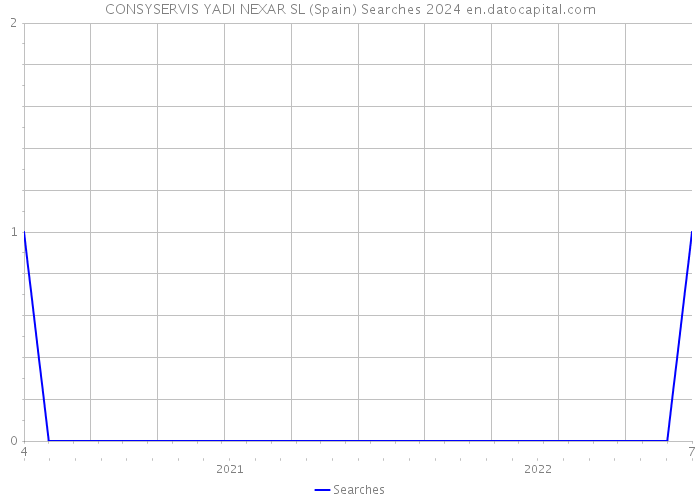 CONSYSERVIS YADI NEXAR SL (Spain) Searches 2024 
